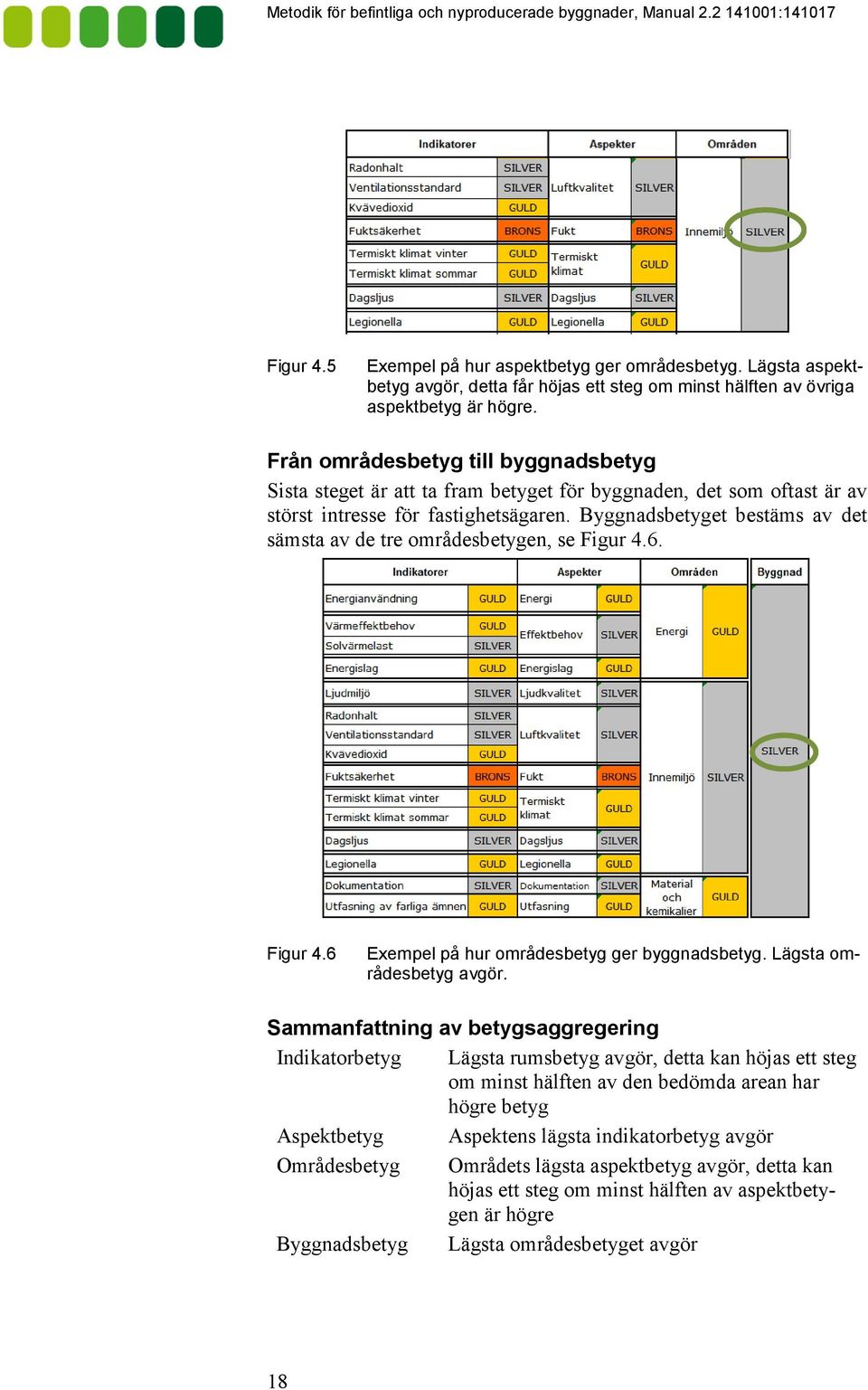 Byggnadsbetyget bestäms av det sämsta av de tre områdesbetygen, se Figur 4.6. Figur 4.6 Exempel på hur områdesbetyg ger byggnadsbetyg. Lägsta områdesbetyg avgör.