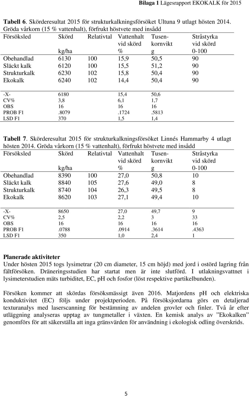 7. Skörderesultat 2015 för strukturkalkninsförsöket Linnés Hammarby 4 utlat hösten 2014.