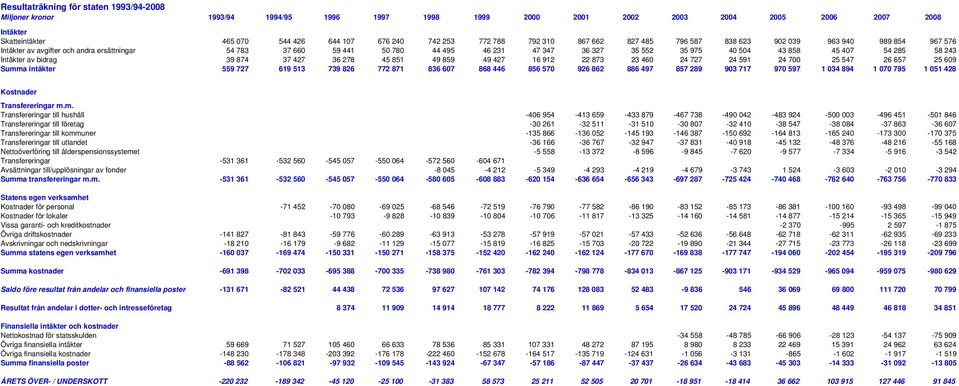 Intäkter av bidrag 39 874 37 427 36 278 45 851 49 859 49 427 16 912 22 873 23 46 24 727 24 591 24 7 25 547 26 657 25 69 Summa intäkter 559 727 619 513 739 826 772 871 836 67 868 446 856 57 926 862