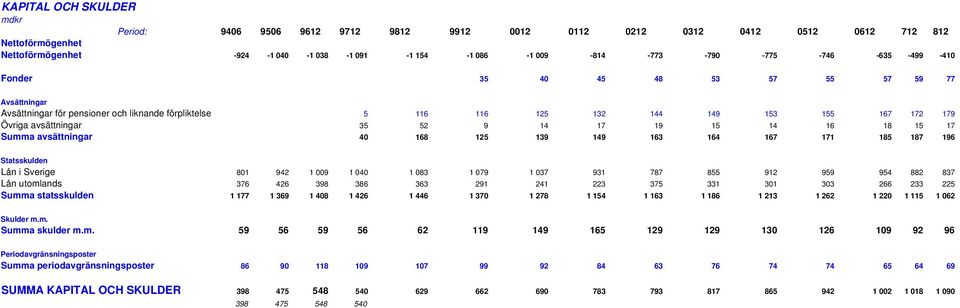 17 Summa avsättningar 4 168 125 139 149 163 164 167 171 185 187 196 Statsskulden Lån i Sverige 81 942 1 9 1 4 1 83 1 79 1 37 931 787 855 912 959 954 882 837 Lån utomlands 376 426 398 386 363 291 241