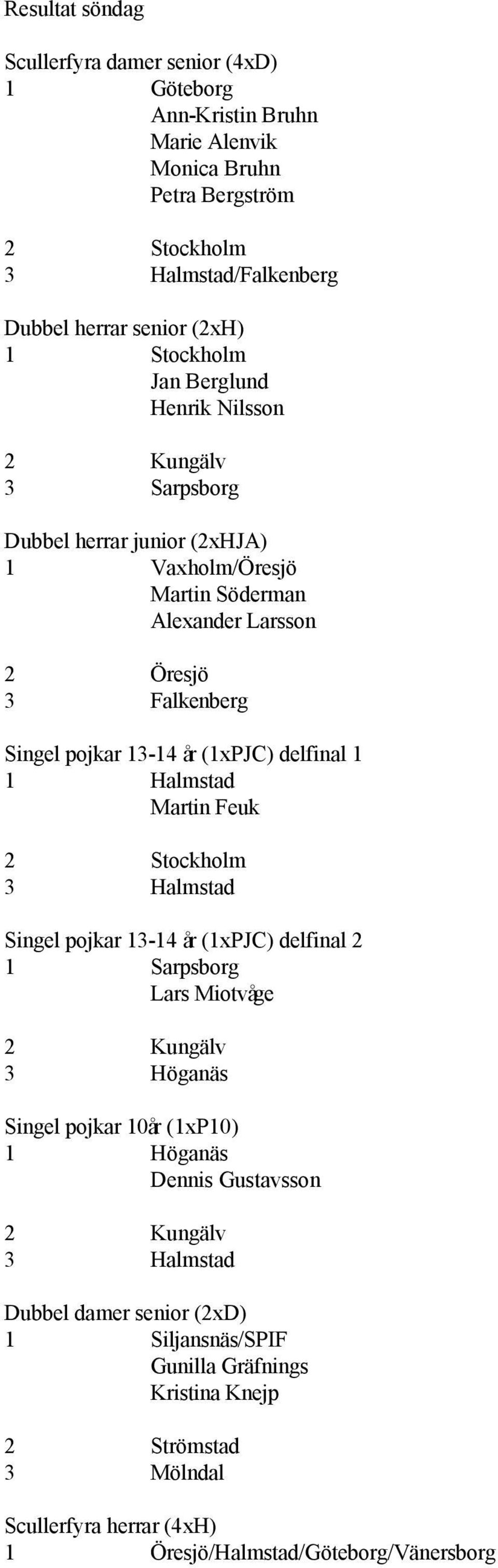 13-14 år (1xPJC) delfinal 1 1 Halmstad Martin Feuk Singel pojkar 13-14 år (1xPJC) delfinal 2 1 Sarpsborg Lars Miotvåge 2 Kungälv 3 Höganäs Singel pojkar 10år (1xP10) 1