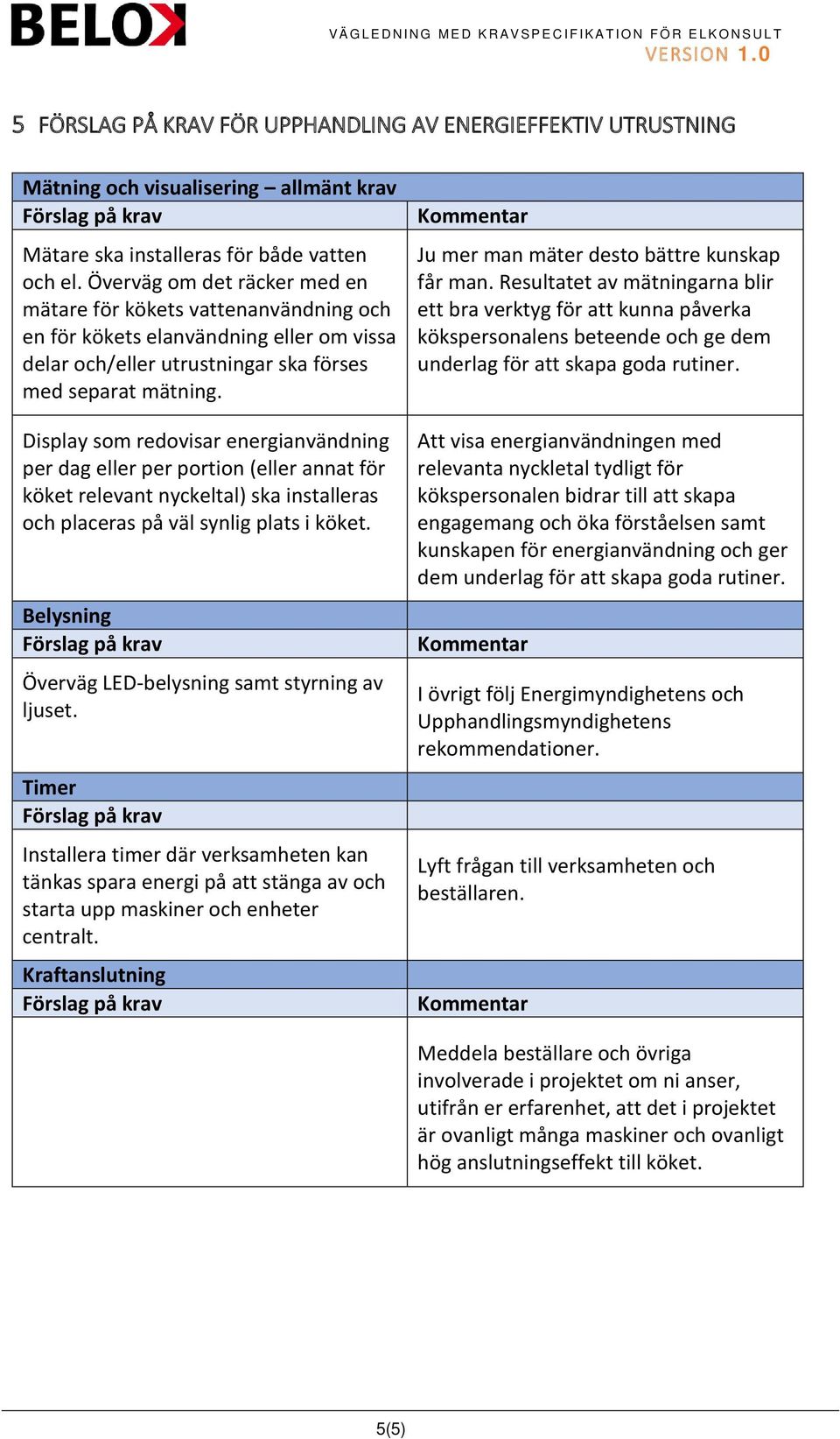 Display som redovisar energianvändning per dag eller per portion (eller annat för köket relevant nyckeltal) ska installeras och placeras på väl synlig plats i köket.