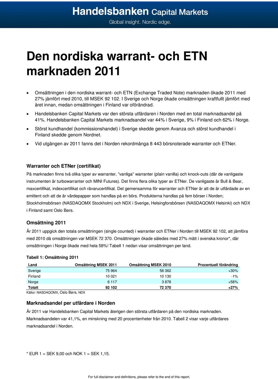 Handelsbanken Capital Markets var den största utfärdaren i Norden med en total marknadsandel på 41%. Handelsbanken Capital Markets marknadsandel var 44% i Sverige, 9% i Finland och 62% i Norge.