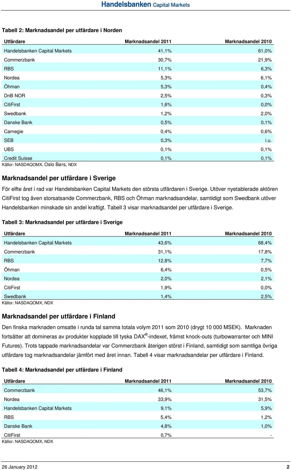 UBS 0,1% 0,1% Credit Suisse 0,1% 0,1% Källor: NASDAQOMX, Oslo Børs, NDX Marknadsandel per utfärdare i Sverige För elfte året i rad var Handelsbanken Capital Markets den största utfärdaren i Sverige.