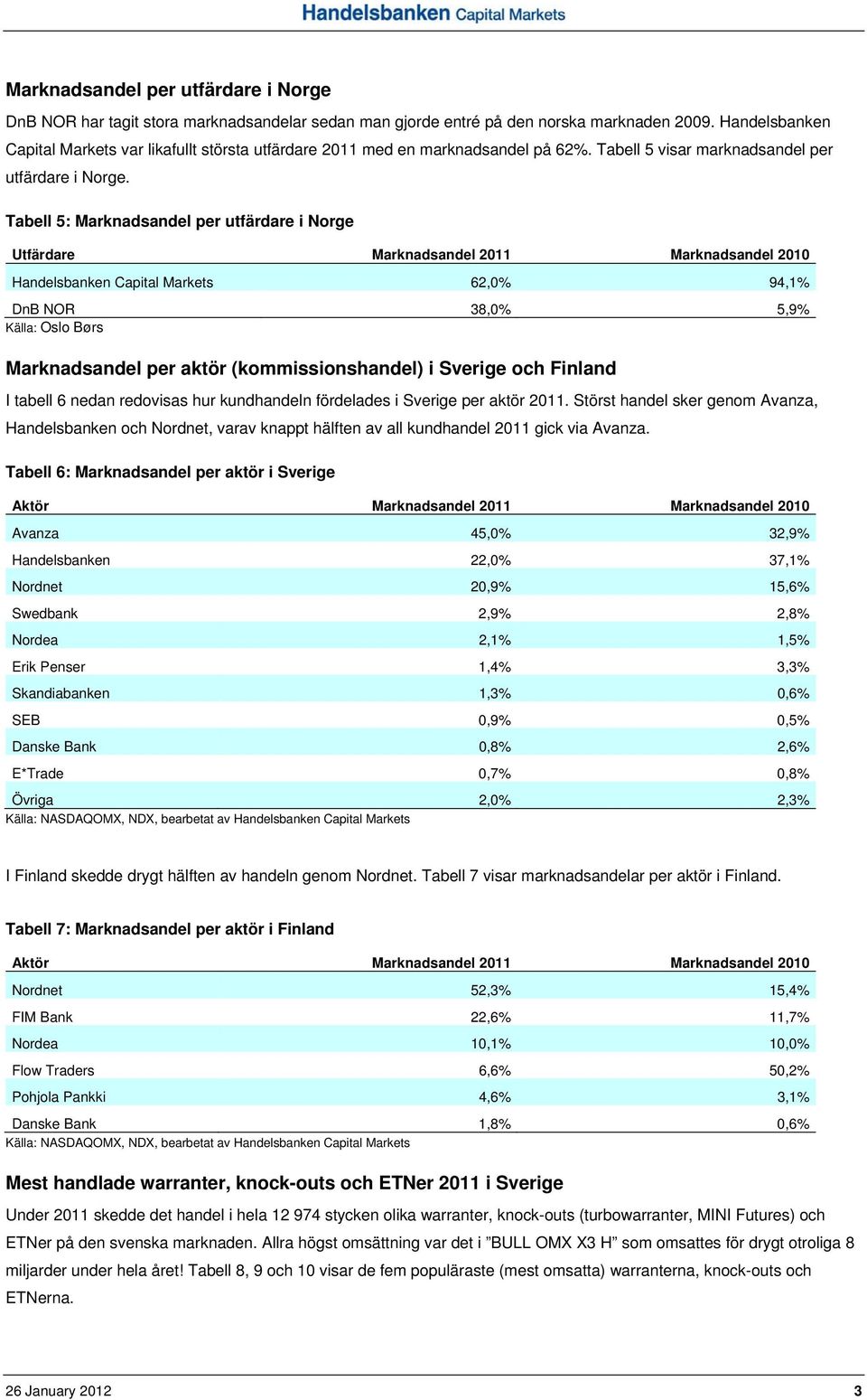 Tabell 5: Marknadsandel per utfärdare i Norge Handelsbanken Capital Markets 62,0% 94,1% DnB NOR 38,0% 5,9% Källa: Oslo Børs Marknadsandel per aktör (kommissionshandel) i Sverige och Finland I tabell