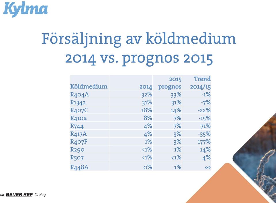 32% 33% -1% R134a 31% 31% -7% R407C 18% 14% -22% R410a 8% 7%