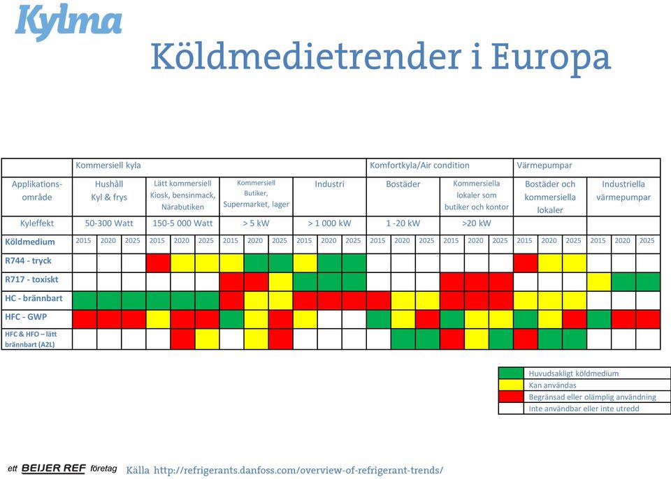 Industriella värmepumpar Köldmedium 2015 2020 2025 2015 2020 2025 2015 2020 2025 2015 2020 2025 2015 2020 2025 2015 2020 2025 2015 2020 2025 2015 2020 2025 R744 - tryck R717 - toxiskt HC -