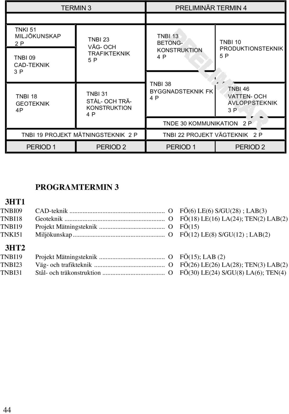 PERIOD 2 PROGRAMTERMIN 3 3HT1 TNBI09 CAD-teknik... O FÖ(6) LE(6) S/GU(28) ; LAB(3) TNBI18 Geoteknik... O FÖ(18) LE(16) LA(24); TEN(2) LAB(2) TNBI19 Projekt Mätningsteknik.