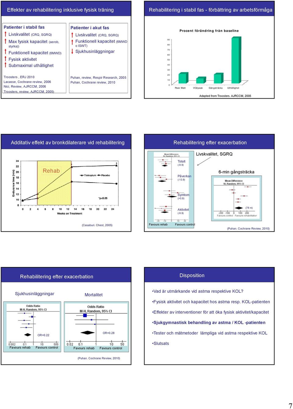 Sjukhusinläggningar 70 60 50 40 30 Troosters, ERJ 2010 Lacasse, Cochrane review, 2006 Nici, Review, AJRCCM, 2006 Troosters, review, AJRCCM, 2005) Puhan, review, Respir Research, 2005 Puhan, Cochrane