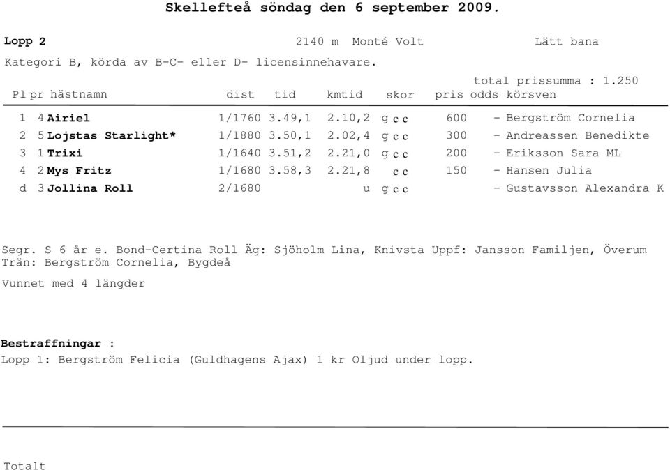 5,.5,.58,.,.,.,.,8 u c c 6 Bergström Cornelia Anreassen Beneikte Eriksson Sara ML Hansen Julia Gustavsson Alexanra K Segr.