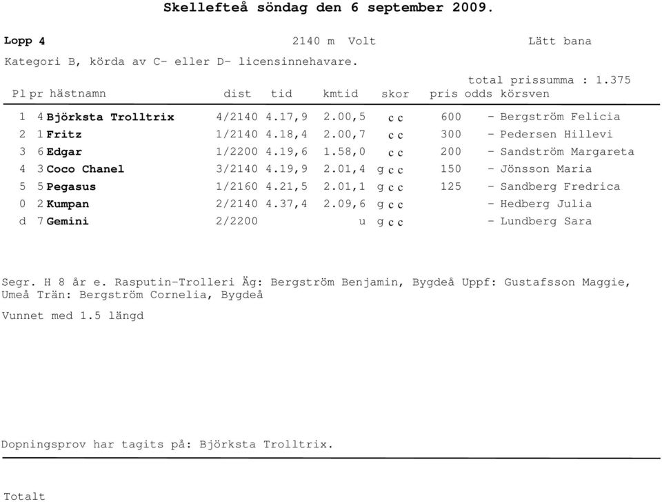 .8,.9,6.9,9.,5.7,.,5.,7.58,.,.,.9,6 u c c c c c c 6 Bergström Felicia Peersen Hillevi Sanström Margareta Jönsson Maria Sanberg