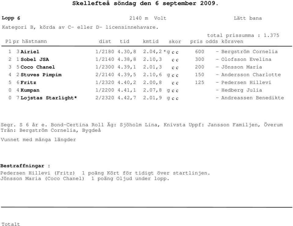 ,9 6 Bergström Cornelia Olofsson Evelina Jönsson Maria Anersson Charlotte Peersen Hillevi Heberg Julia Anreassen Beneikte Segr. S 6 år e.