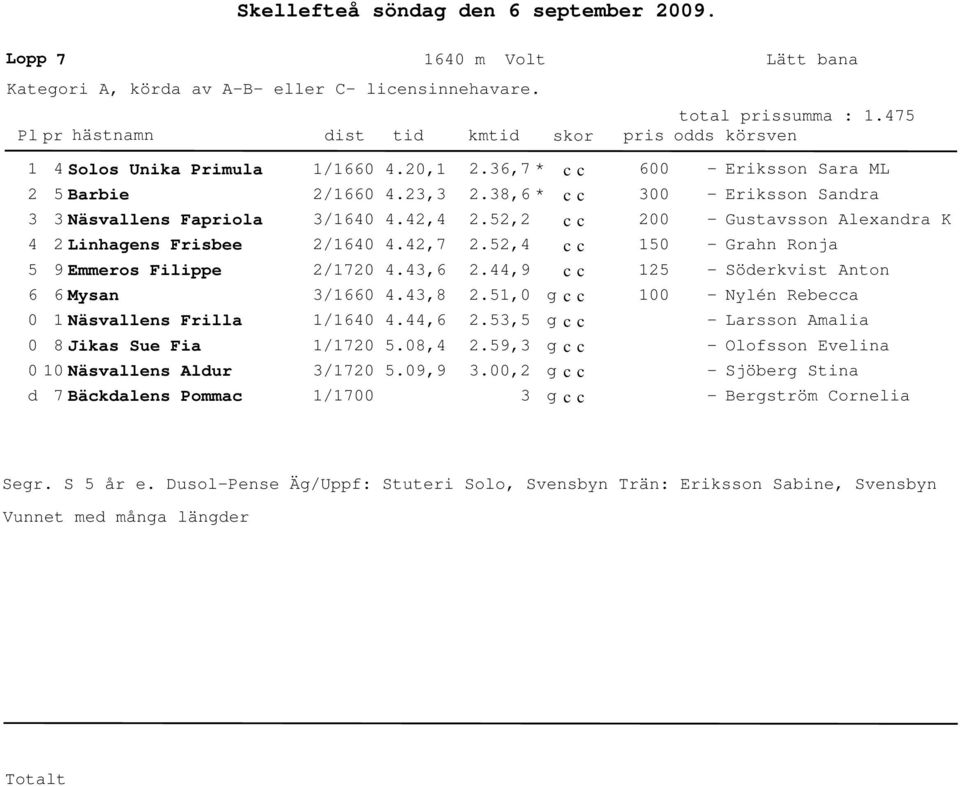 Bäckalens Pommac /66 /66 /6 /6 /7 /66 /6 /7 /7 /7.,.,.,.,7.,6.,8.,6 5.8, 5.9,9.6,7 * c c.8,6 * c c.5, c c.5, c c.,9 c c.5,.5,5.59,.