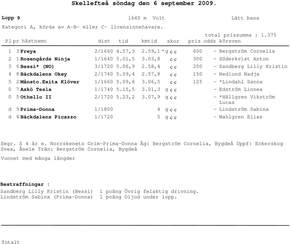 5.,5 5.6,9 5.9, 5.9,6 5.5,5 5.,.59, *.,8 c c.58, c c.57,8 c c.6,5 c c.,.7,9 5 6 Bergström Cornelia Söerkvist Anton Sanberg Lilly Kristin Helun Naja *Linahl Sanna Eström Linnea *Hällgren Vikström Lucas Linström Sabina Wahlgren Elias Segr.