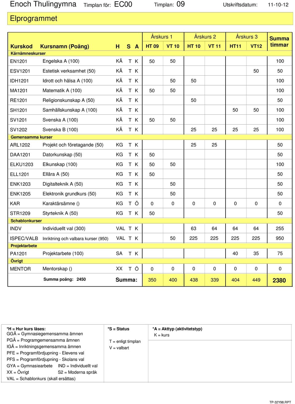 KÄ T K 25 25 25 25 100 Projekt och företagande (50) KG T K DAA1201 Datorkunskap (50) KG T K 50 50 ELKU1203 Elkunskap (100) KG T K 100 ELL1201 Ellära A (50) KG T K 50 50 ENK1203 ENK1205 Digitalteknik