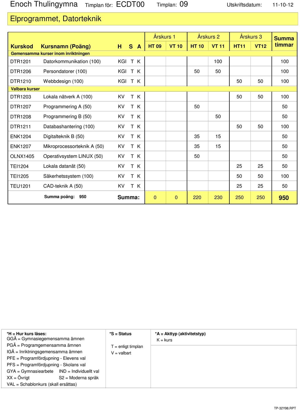 Programmering A (50) KV T K Programmering B (50) KV T K Databashantering (100) KV T K 100 Digitalteknik B (50) KV T K 35 15 50 Mikroprocessorteknik A