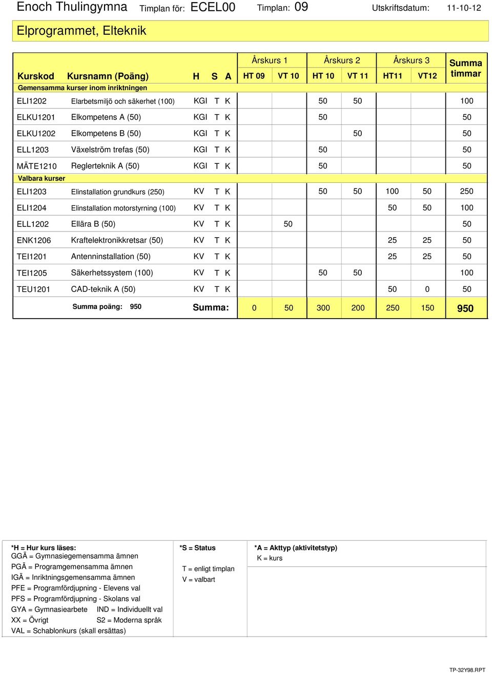 Elinstallation grundkurs (250) KV T K 100 50 250 ELI1204 Elinstallation motorstyrning (100) KV T K 100 ENK1206 TEI1201 Ellära B (50) KV T K