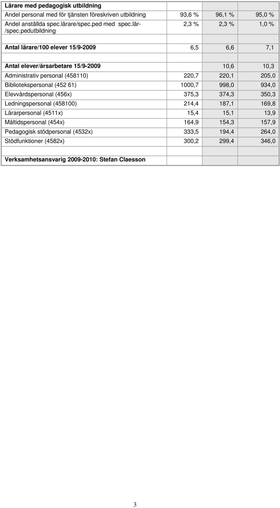 Bibliotekspersonal (452 61) 1000,7 998,0 934,0 Elevvårdspersonal (456x) 375,3 374,3 350,3 Ledningspersonal (458100) 214,4 187,1 169,8 Lärarpersonal (4511x) 15,4 15,1 13,9