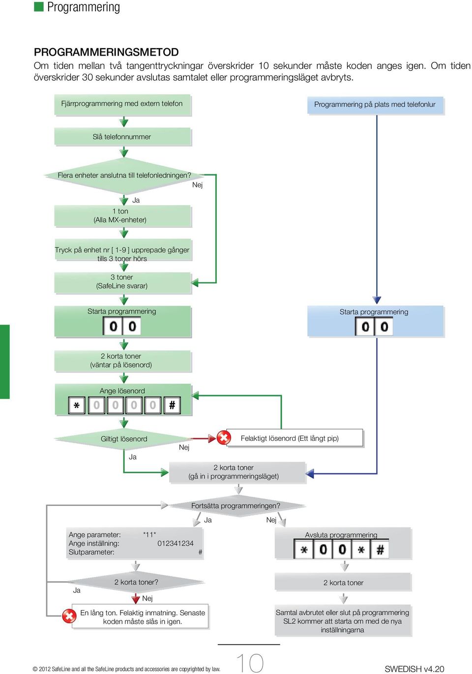 Fjärrprogrammering med extern telefon Programmering på plats med telefonlur Slå telefonnummer Flera enheter anslutna till telefonledningen?