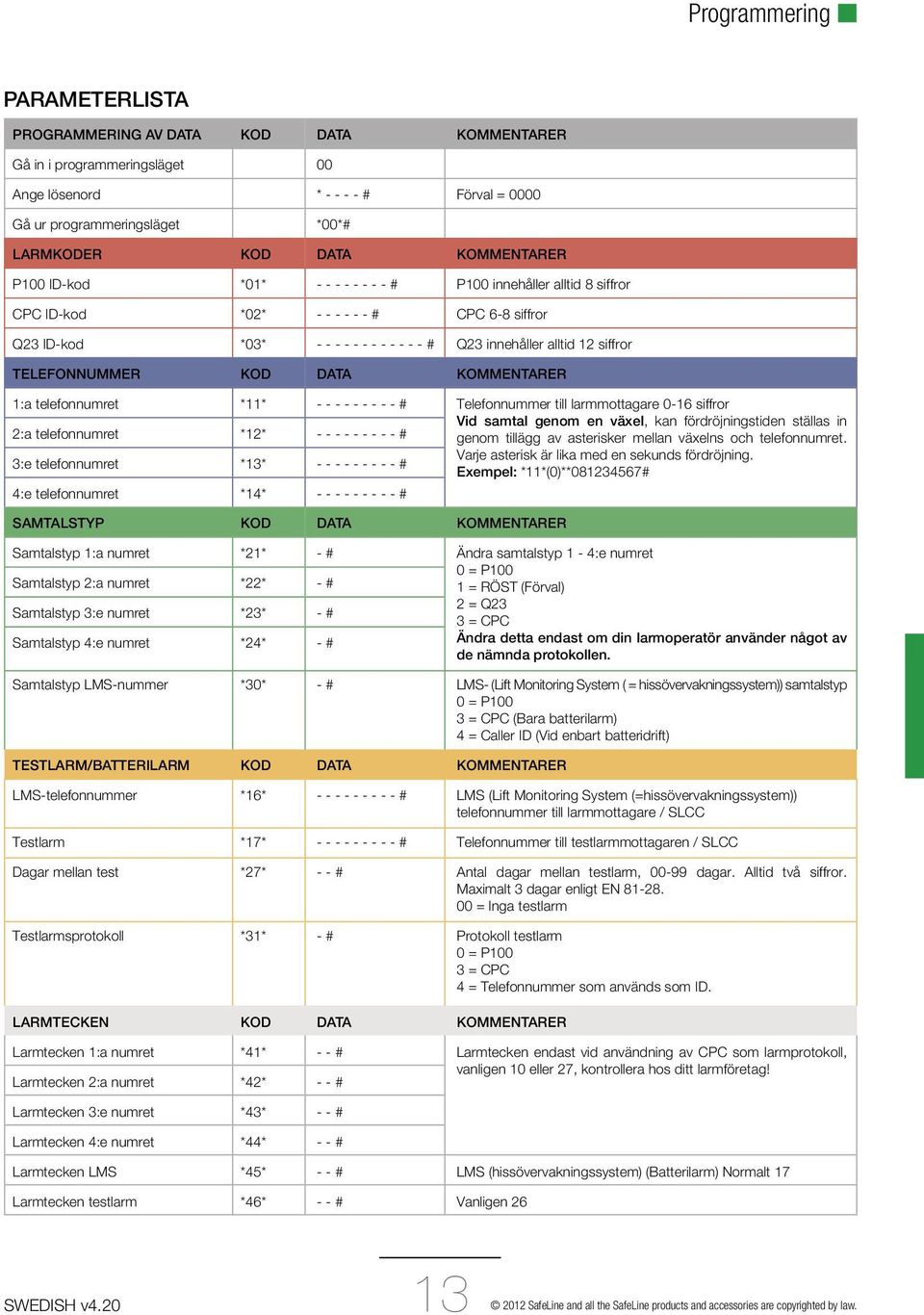 siffror TeLefonnUmmeR kod data kommentarer 1:a telefonnumret 2:a telefonnumret *11* *12* - - - - - - - - - # - - - - - - - - - # Telefonnummer till larmmottagare 0-16 siffror Vid samtal genom en