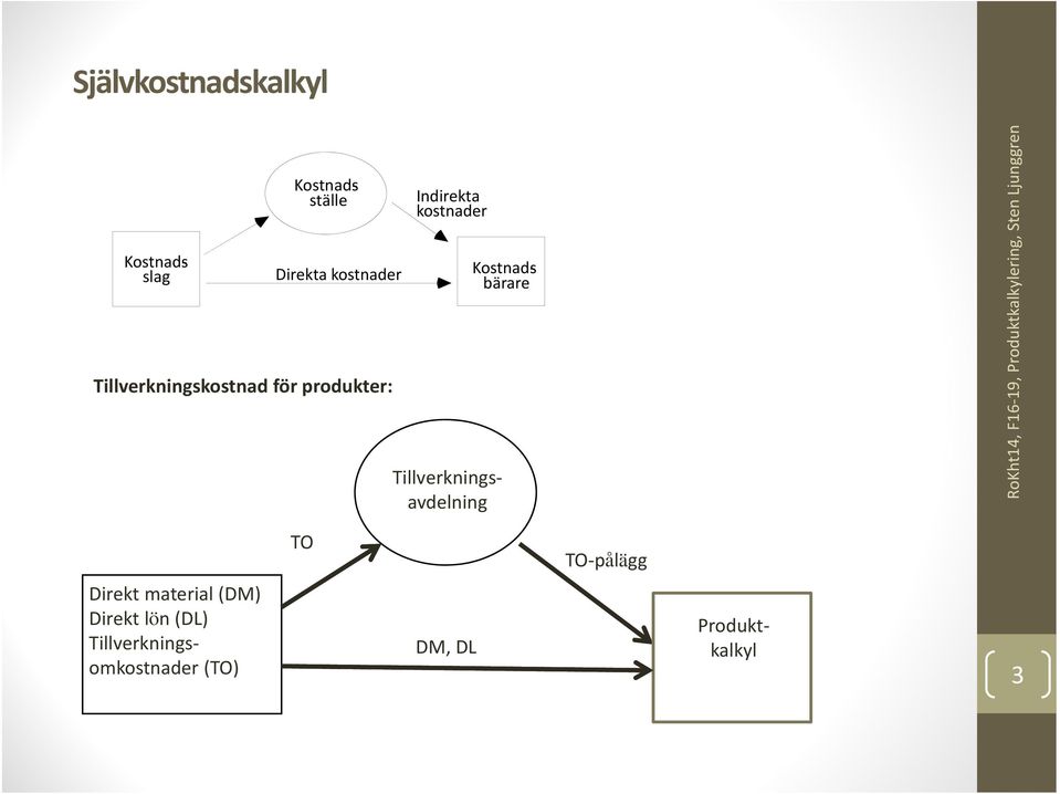 Kostnadsbärare RoKht14, F16 19, Produktkalkylering, Sten Ljunggren TO TO