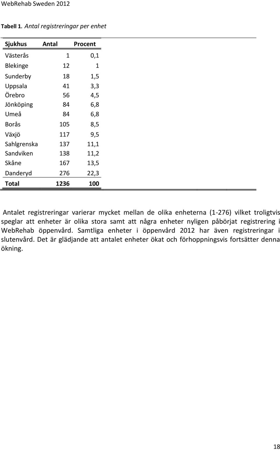 Borås 105 8,5 Växjö 117 9,5 Sahlgrenska 137 11,1 Sandviken 138 11,2 Skåne 167 13,5 Danderyd 276 22,3 Total 1236 100 Antalet registreringar varierar mycket