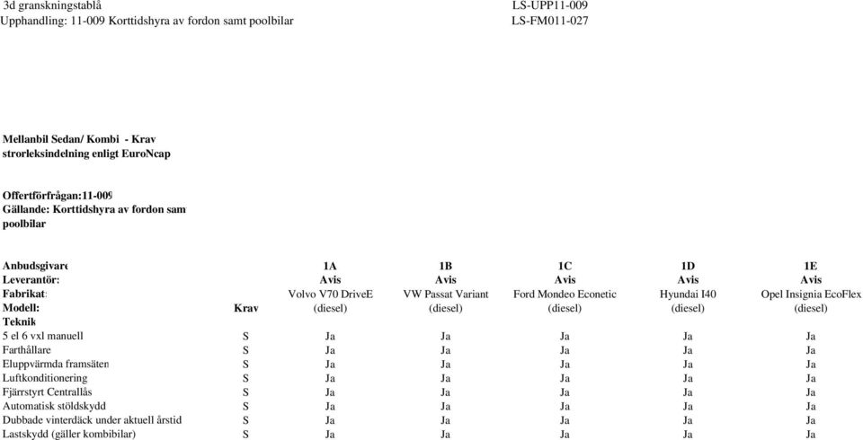 (diesel) (diesel) Teknik 5 el 6 vxl manuell S Farthållare S Eluppvärmda framsäten S Luftkonditionering S