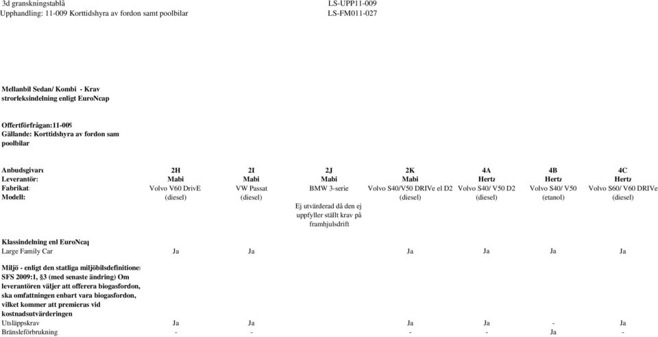 Utsläppskrav Bränsleförbrukning 2H 2I 2J 2K 4A 4B 4C Mabi Mabi Mabi Mabi Hertz Hertz Hertz Volvo V60 DrivE VW Passat BMW 3-serie Volvo S40/V50 DRIVe el D2 Volvo S40/