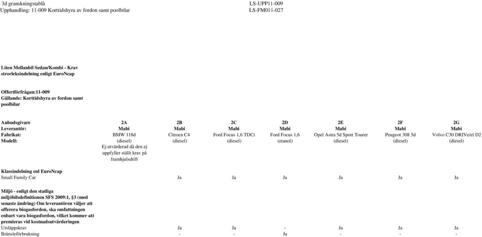 premieras vid kostnadsutvärderingen Utsläppskrav Bränsleförbrukning 2A 2B 2C 2D 2E 2F 2G Mabi Mabi Mabi Mabi Mabi Mabi Mabi BMW 118d Citroen C4 Ford Focus 1,6 TDCi Ford Focus