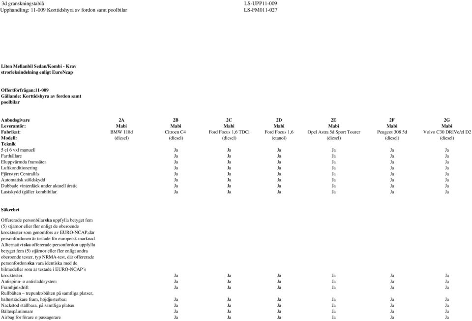Astra 5d Sport Tourer Peugeot 308 5d Volvo C30 DRIVe/el D2 (diesel) (diesel) (diesel) (etanol) (diesel) (diesel) (diesel) Säkerhet Offererade personbilar ska uppfylla betyget fem (5) stjärnor eller