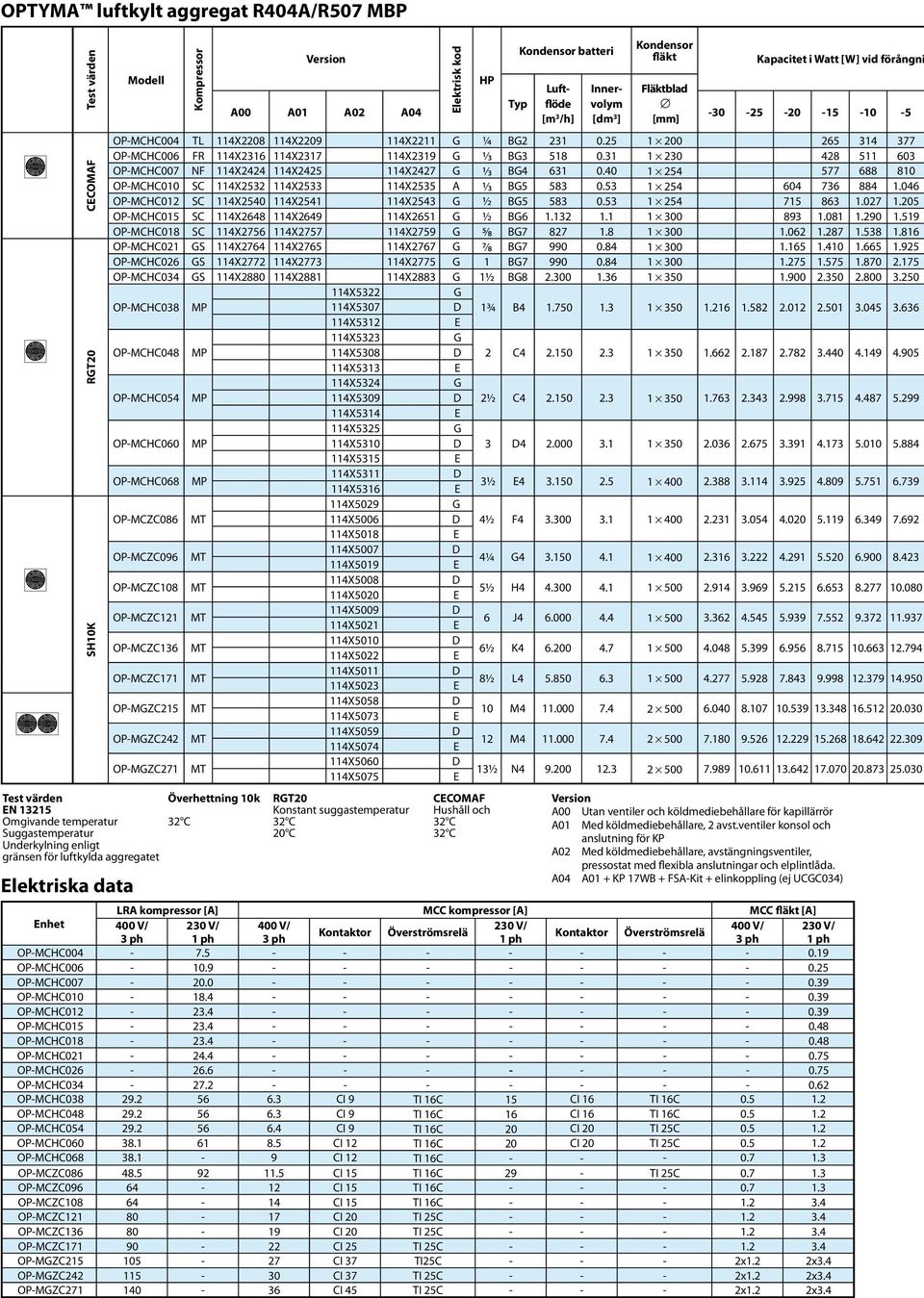 31 1 230 428 511 603 OP-MCHC007 NF 114X2424 114X2425 114X2427 1 3 B4 631 0.40 1 254 577 688 810 OP-MCHC010 SC 114X2532 114X2533 114X2535 A 1 3 B5 583 0.53 1 254 604 736 884 1.