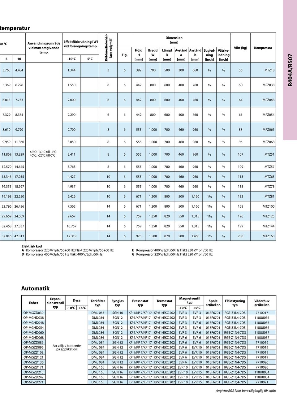 550 6 6 442 800 600 400 760 5 8 Sugledning [inch] Vätskeledning [inch] Vikt (kg) 5 8 56 Z18 5 8 60 MPZ038 R404A/R507 6.813 7.733 2.000 6 6 442 800 600 400 760 5 8 5 8 64 MPZ048 7.329 8.374 2.