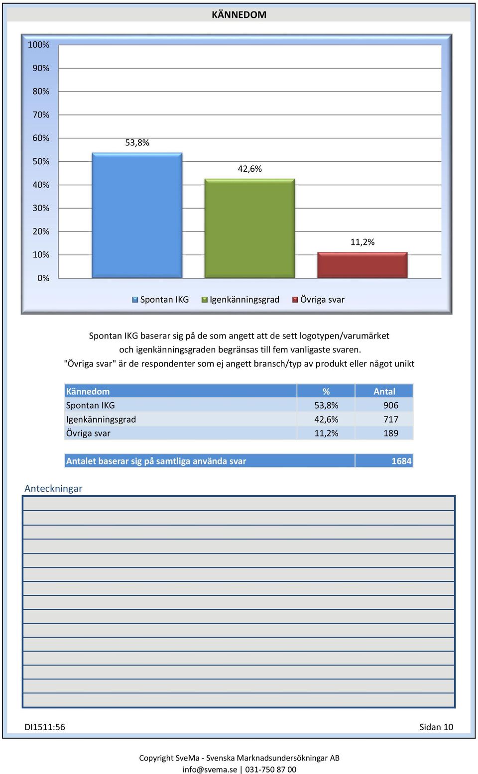 "Övriga svar" är de respondenter som ej angett bransch/typ av produkt eller något unikt Kännedom Spontan IKG Igenkänningsgrad Övriga