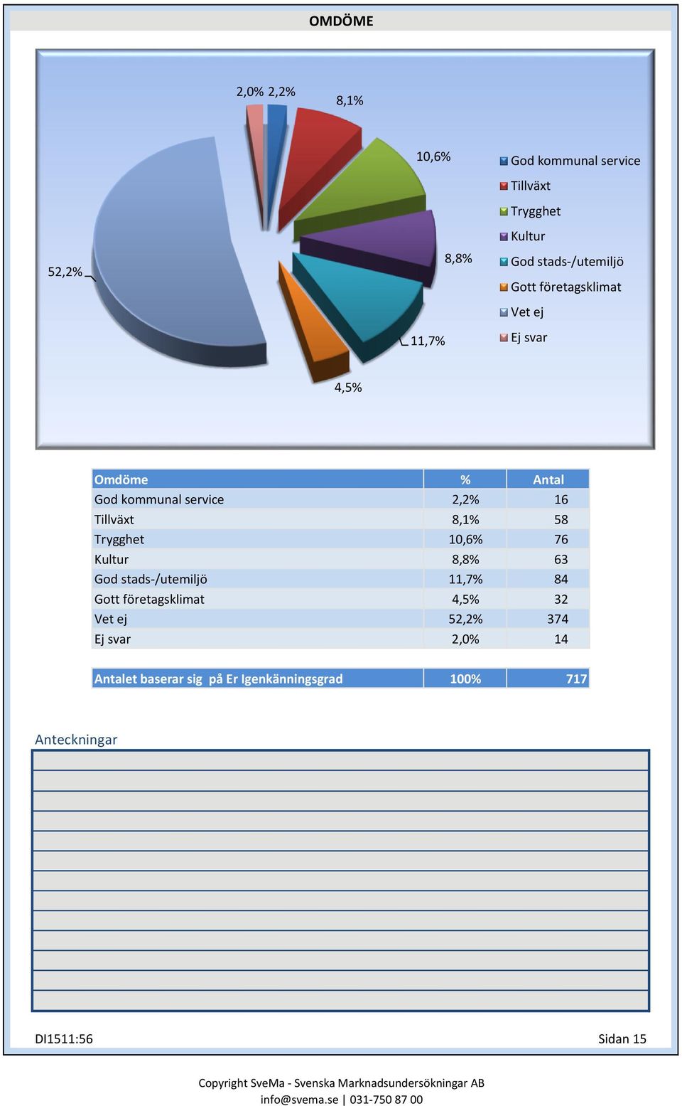 företagsklimat Vet ej Ej svar 2,2% 16 8,1% 58 10,6% 76 8,8% 63 11,7% 84 4,5% 32 52,2% 374 2,0% 14 Antalet baserar