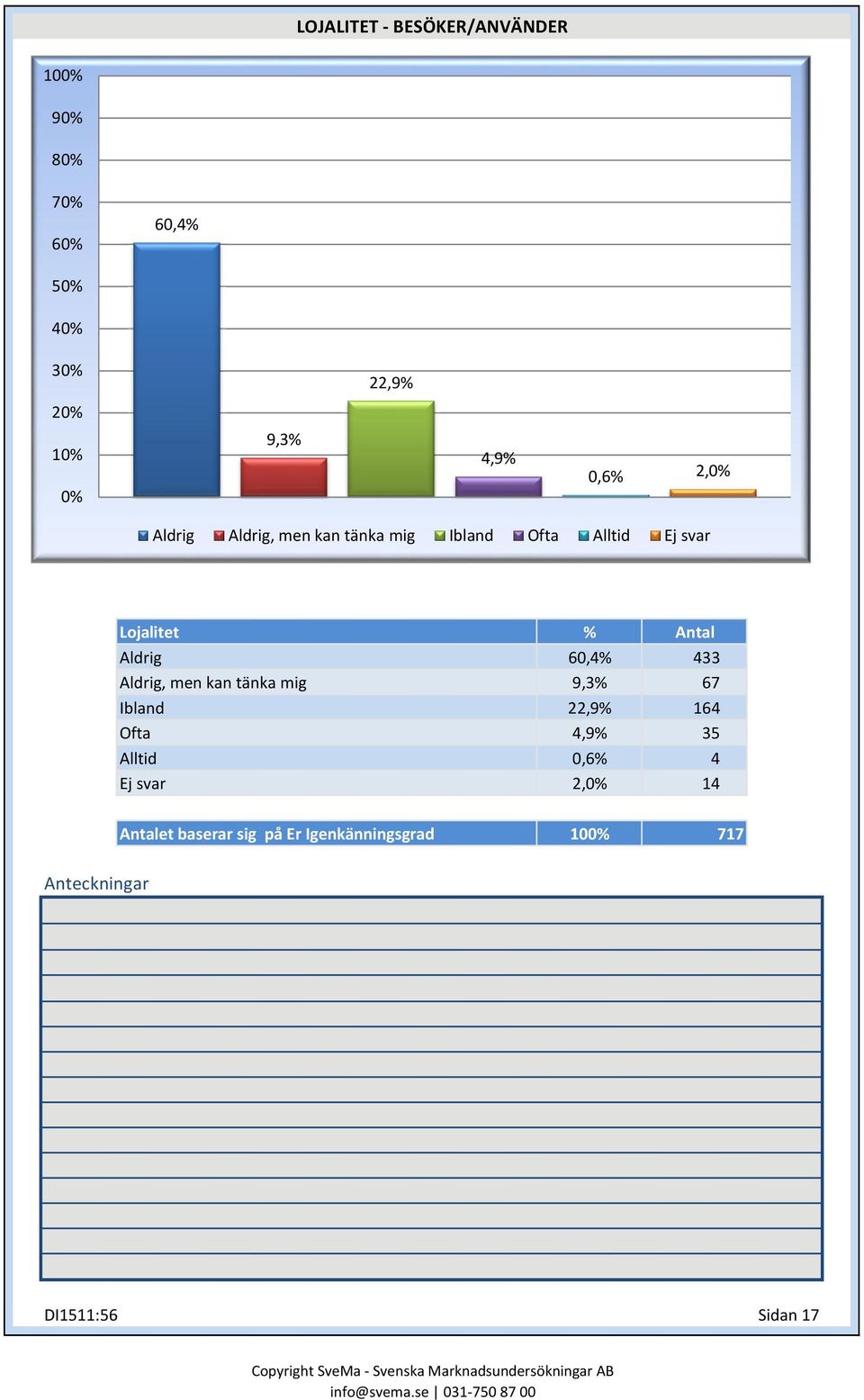 Ibland Ofta Alltid Ej svar 60,4% 433 9,3% 67 22,9% 164 4,9% 35 0,6% 4 2,0% 14 Antalet baserar sig på Er