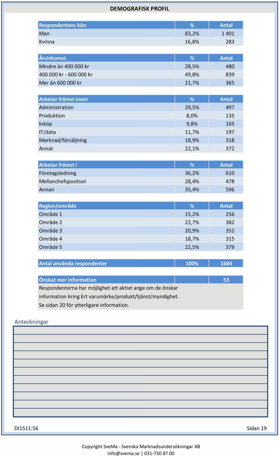 478 35,4% 596 Region/område Område 1 Område 2 Område 3 Område 4 Område 5 15,2% 256 22,7% 382 20,9% 352 18,7% 315 22,5% 379 Antal använda respondenter 100% 1684 Önskat mer information Respondenterna