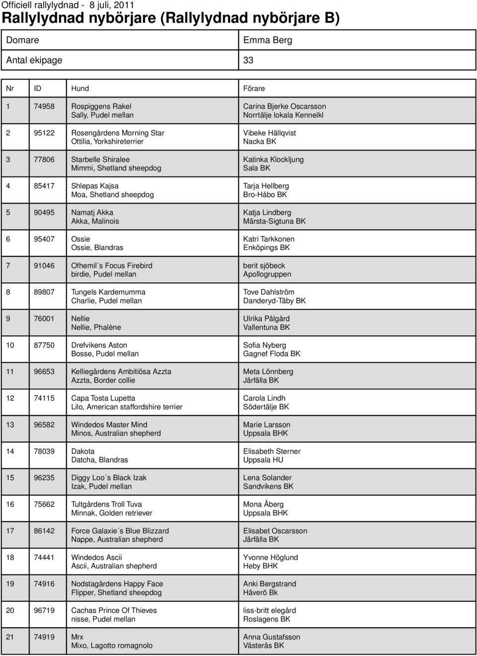 Ossie, Blandras 7 91046 Ofhemil s Focus Firebird birdie, Pudel mellan 8 89807 Tungels Kardemumma Charlie, Pudel mellan 9 76001 Nellie Nellie, Phalène 10 87750 Drefvikens Aston Bosse, Pudel mellan 11