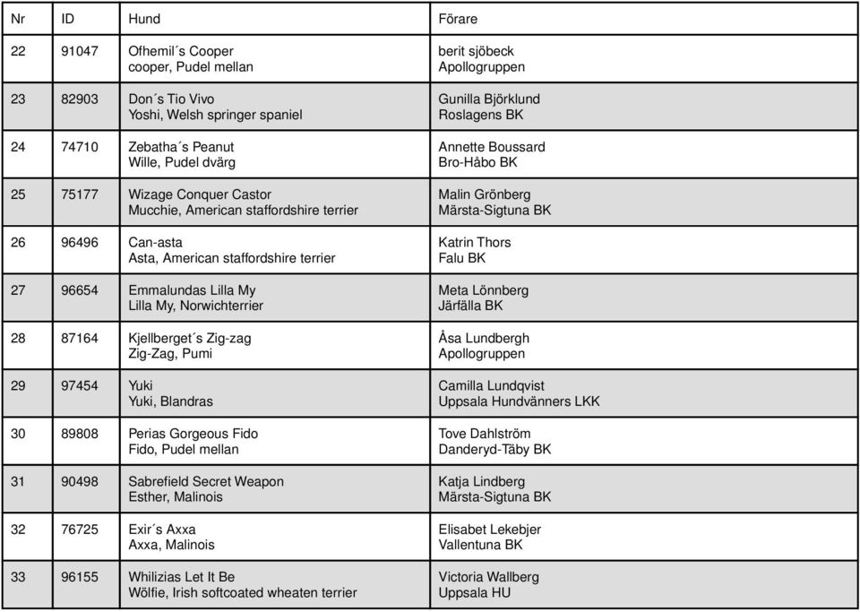 97454 Yuki Yuki, Blandras 30 89808 Perias Gorgeous Fido Fido, Pudel mellan 31 90498 Sabrefield Secret Weapon Esther, Malinois 32 76725 Exir s Axxa Axxa, Malinois 33 96155 Whilizias Let It Be Wölfie,