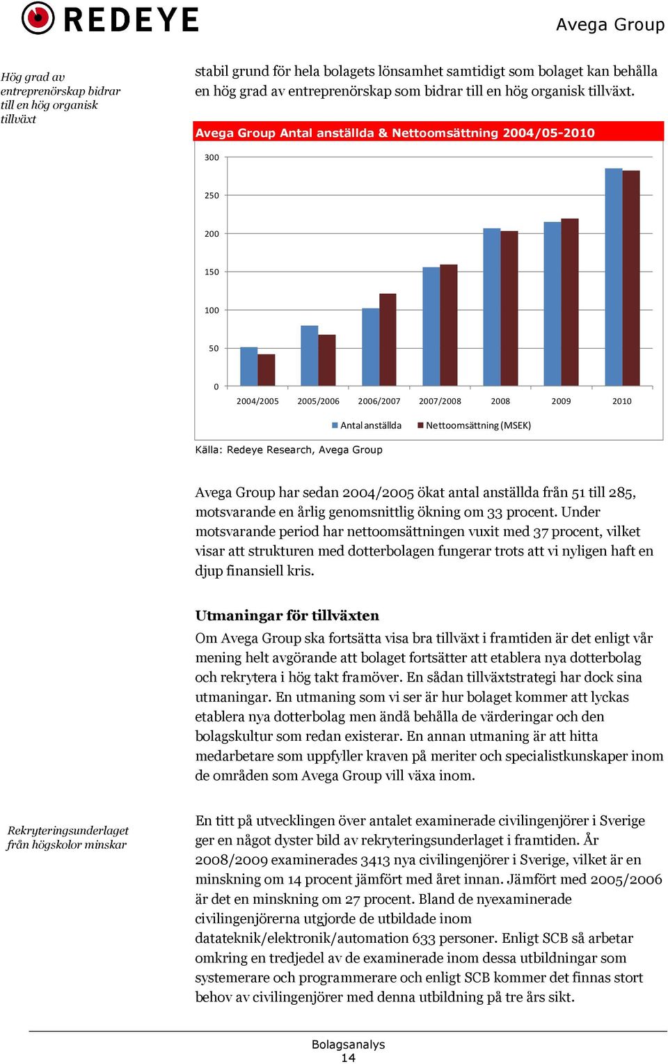 Avega Group Antal anställda & Nettoomsättning 2004/05-2010 300 250 200 150 100 50 0 2004/2005 2005/2006 2006/2007 2007/2008 2008 2009 2010 Antal anställda Nettoomsättning (MSEK) Källa: Redeye