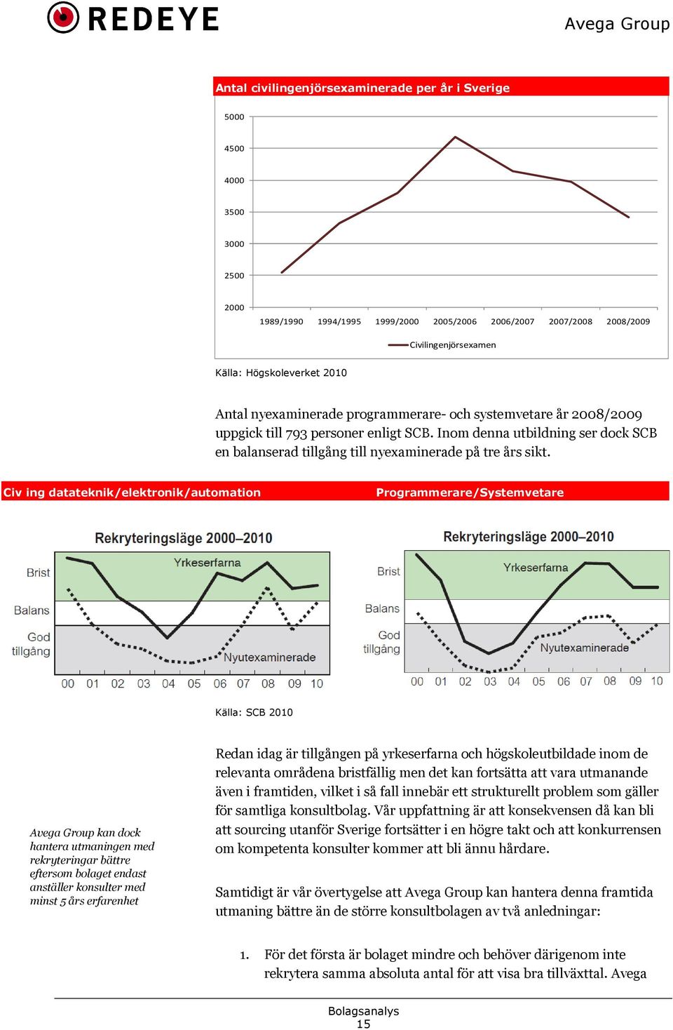 Inom denna utbildning ser dock SCB en balanserad tillgång till nyexaminerade på tre års sikt.