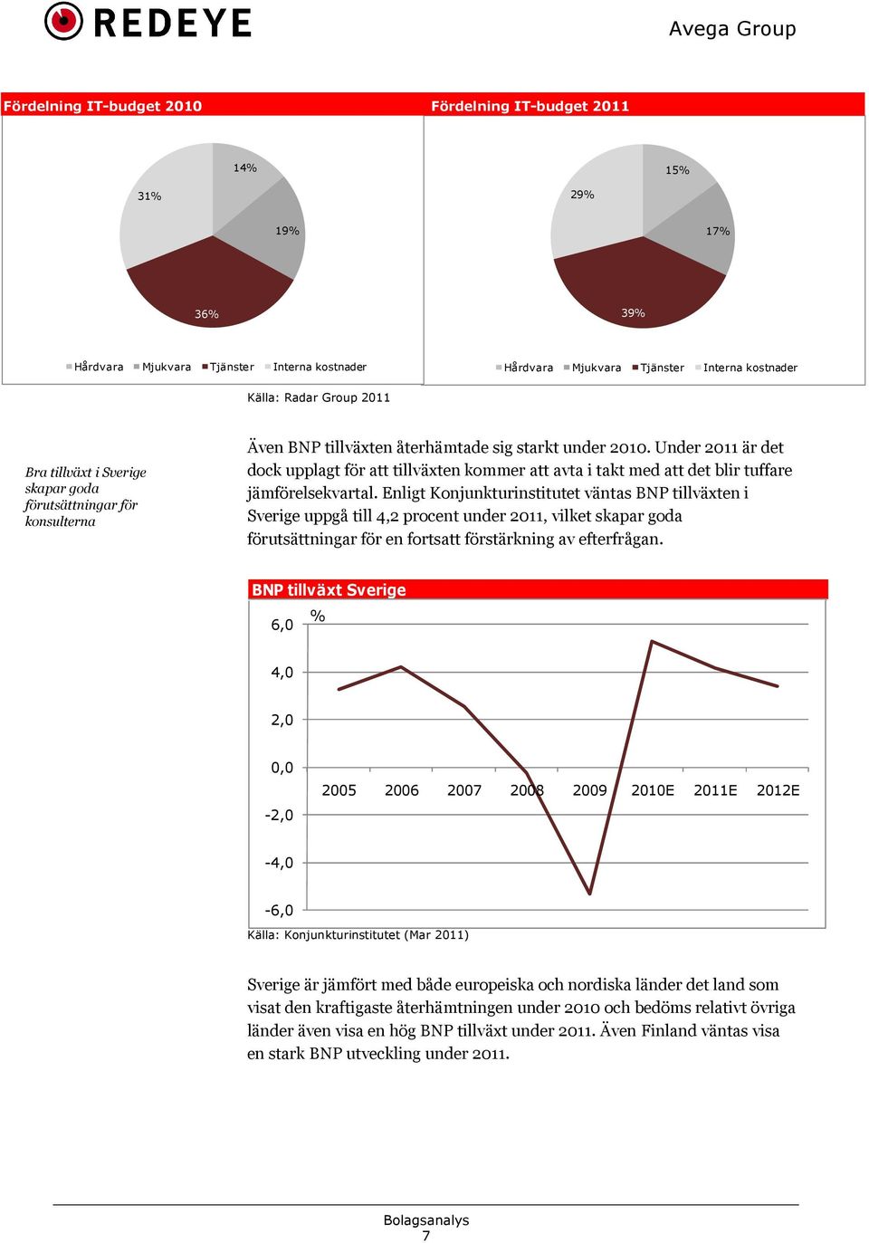 Under 2011 är det dock upplagt för att tillväxten kommer att avta i takt med att det blir tuffare jämförelsekvartal.