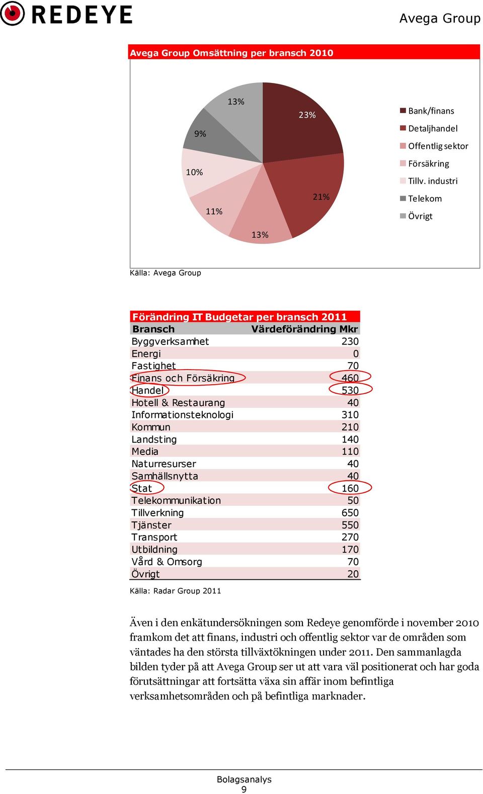 530 Hotell & Restaurang 40 Informationsteknologi 310 Kommun 210 Landsting 140 Media 110 Naturresurser 40 Samhällsnytta 40 Stat 160 Telekommunikation 50 Tillverkning 650 Tjänster 550 Transport 270