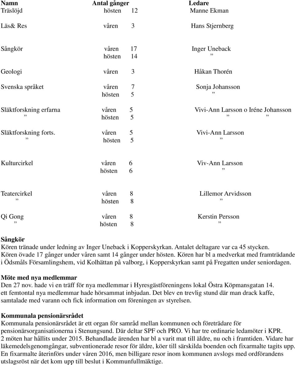 våren 5 Vivi-Ann Larsson hösten 5 Kulturcirkel våren 6 Viv-Ann Larsson hösten 6 Teatercirkel våren 8 Lillemor Arvidsson hösten 8 Qi Gong våren 8 Kerstin Persson hösten 8 Sångkör Kören tränade under