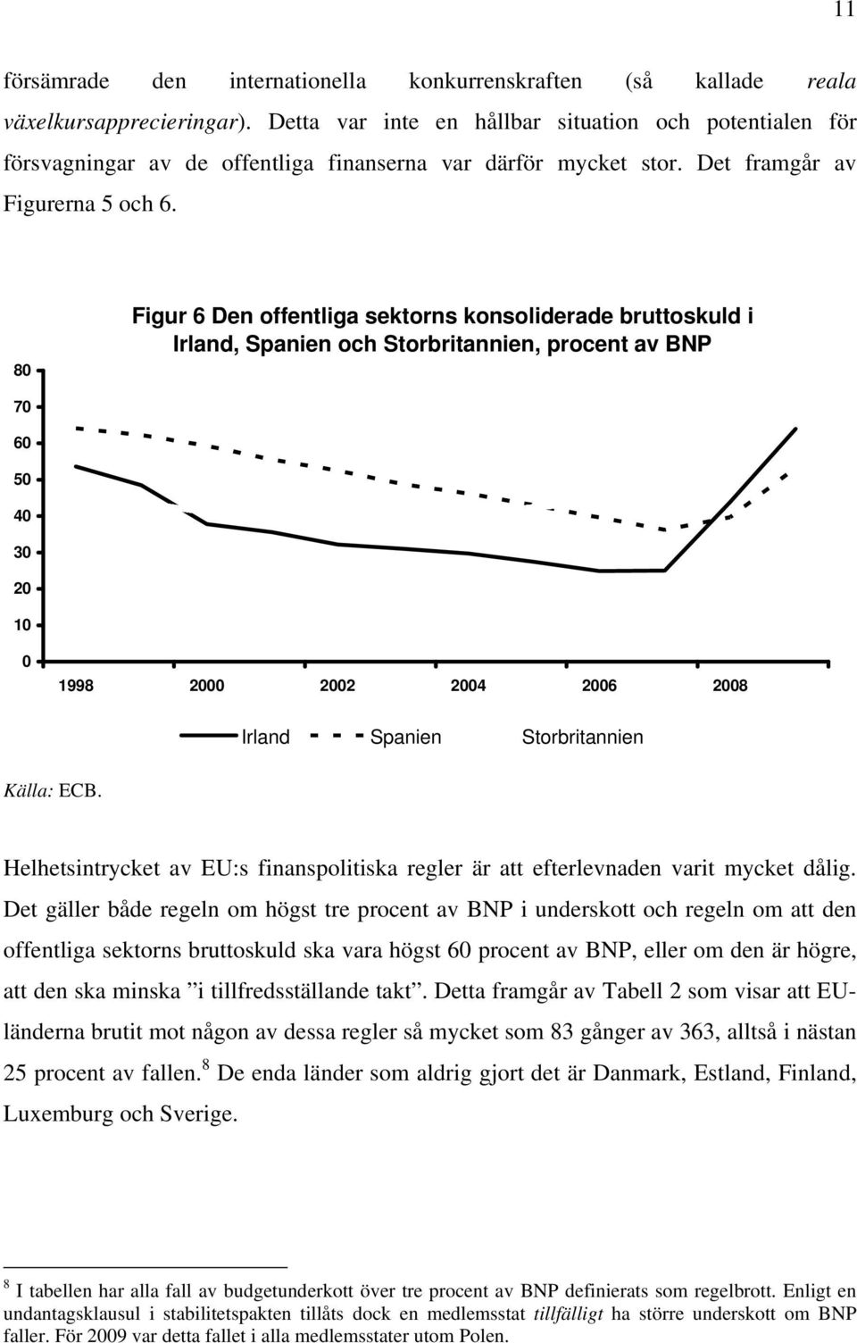 80 Figur 6 Den offentliga sektorns konsoliderade bruttoskuld i Irland, Spanien och Storbritannien, procent av BNP 70 60 50 40 30 20 10 0 1998 2000 2002 2004 2006 2008 Irland Spanien Storbritannien