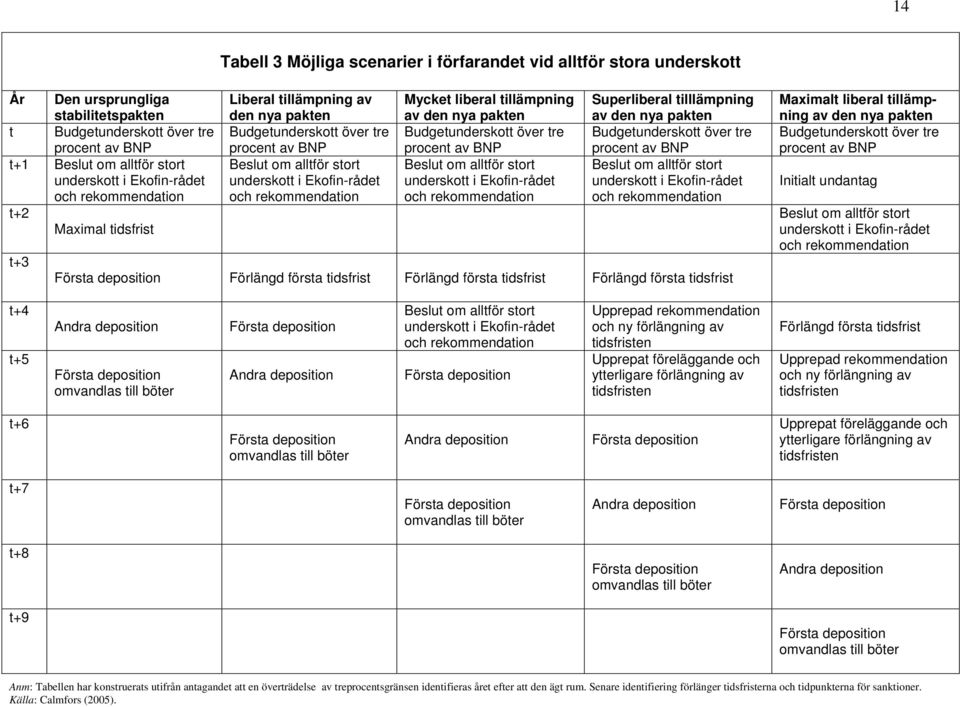 rekommendation Mycket liberal tillämpning av den nya pakten Budgetunderskott över tre procent av BNP Beslut om alltför stort underskott i Ekofin-rådet och rekommendation Superliberal tilllämpning av