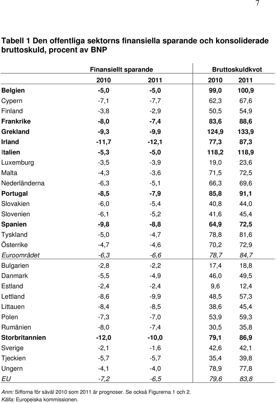 -4,3-3,6 71,5 72,5 Nederländerna -6,3-5,1 66,3 69,6 Portugal -8,5-7,9 85,8 91,1 Slovakien -6,0-5,4 40,8 44,0 Slovenien -6,1-5,2 41,6 45,4 Spanien -9,8-8,8 64,9 72,5 Tyskland -5,0-4,7 78,8 81,6