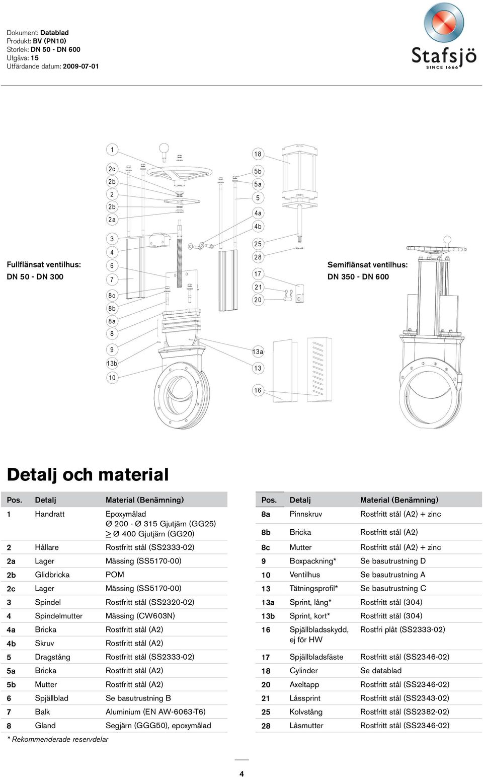 Detalj Material (enämning) 1 Handratt Epoxymålad Ø 200 - Ø 315 Gjutjärn (GG25) > Ø 400 Gjutjärn (GG20) 8a Pinnskruv Rostfritt stål (A2) + zinc 8b ricka Rostfritt stål (A2) 2 Hållare Rostfritt stål