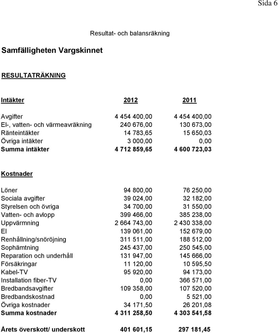 550,00 Vatten- och avlopp 399 466,00 385 238,00 Uppvärmning 2 664 743,00 2 430 338,00 El 139 061,00 152 679,00 Renhållning/snöröjning 311 511,00 188 512,00 Sophämtning 245 437,00 250 545,00