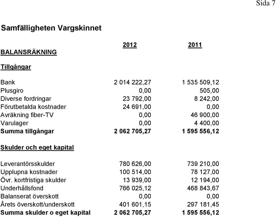 och eget kapital Leverantörsskulder 780 626,00 739 210,00 Upplupna kostnader 100 514,00 78 127,00 Övr.