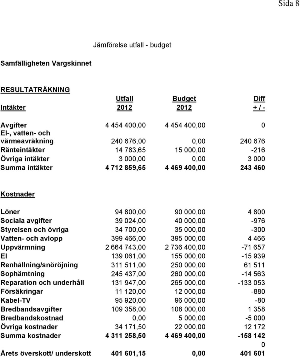 avgifter 39 024,00 40 000,00-976 Styrelsen och övriga 34 700,00 35 000,00-300 Vatten- och avlopp 399 466,00 395 000,00 4 466 Uppvärmning 2 664 743,00 2 736 400,00-71 657 El 139 061,00 155 000,00-15